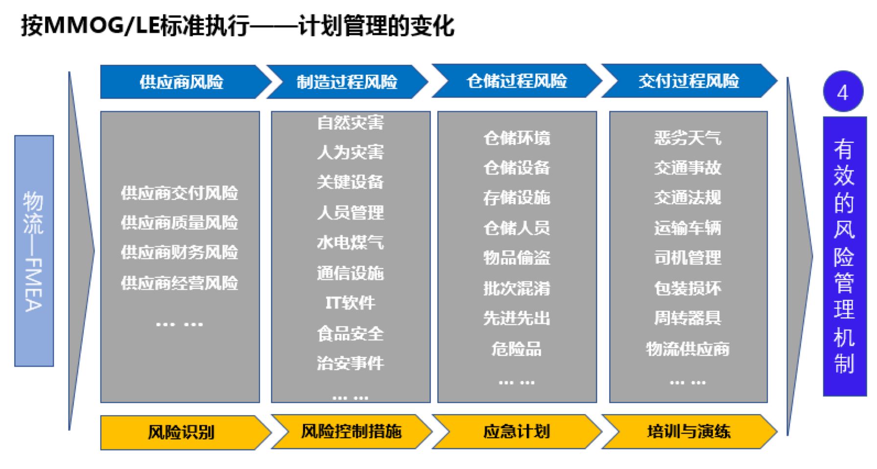 mmog/le体系下的计划管理|mmog le与制造业供应链及物流管理连载(二