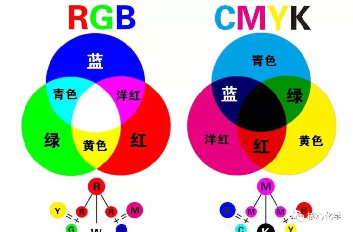 以上的规律只适合色光的混合,例如彩色电视的颜色是由红绿蓝三个电子