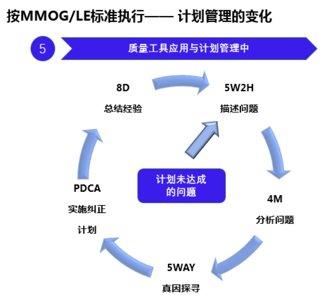 推行mmog/le,采用质量工具处理计划未达成的问题