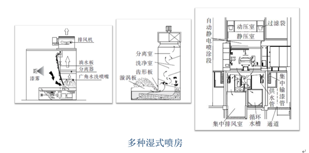 喷漆房常见的漆雾过滤方法有哪些干式过滤湿式过滤