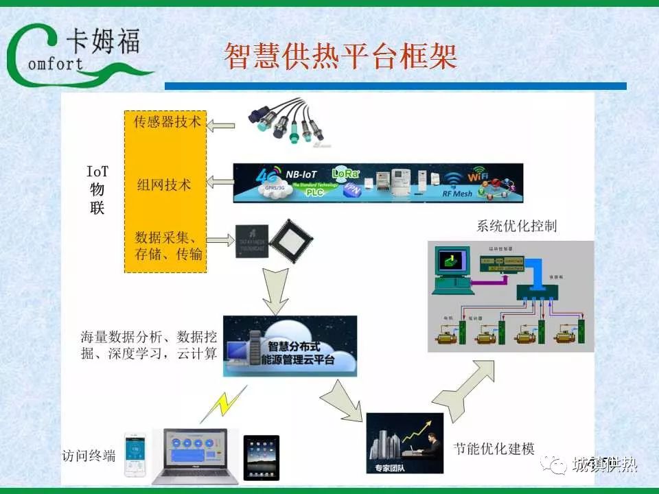 培训课件智慧供热和供热计量卡姆福篇