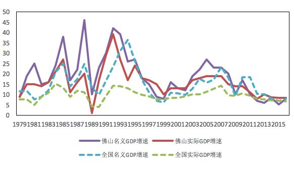 佛山gdp增速