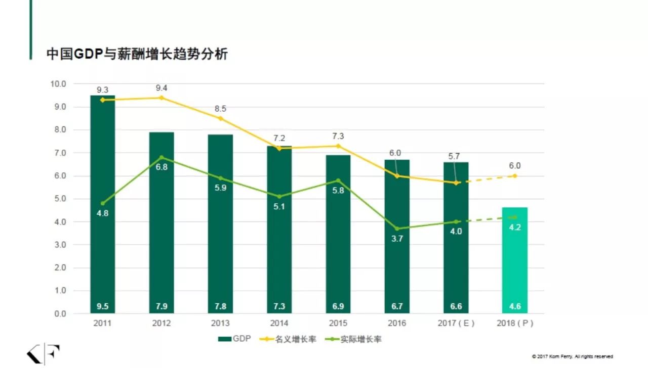 中国gdp增长趋势