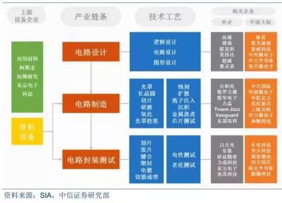 半导体行业产业链及重点相关公司