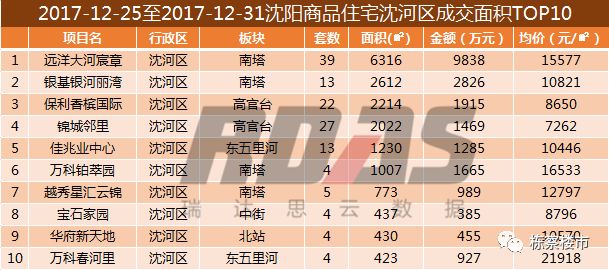 2017年第52周,沈河区商品住宅面积排行榜甲为 远洋大河宸章