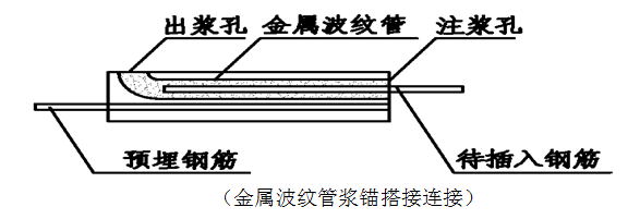 金属波纹管浆锚搭接连接主要应用于预制剪力墙竖向钢筋连接.