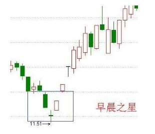 k线图中经典17种买入形态