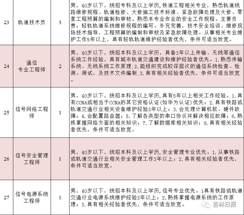 长春地铁招聘_长春轨道交通集团招聘82人