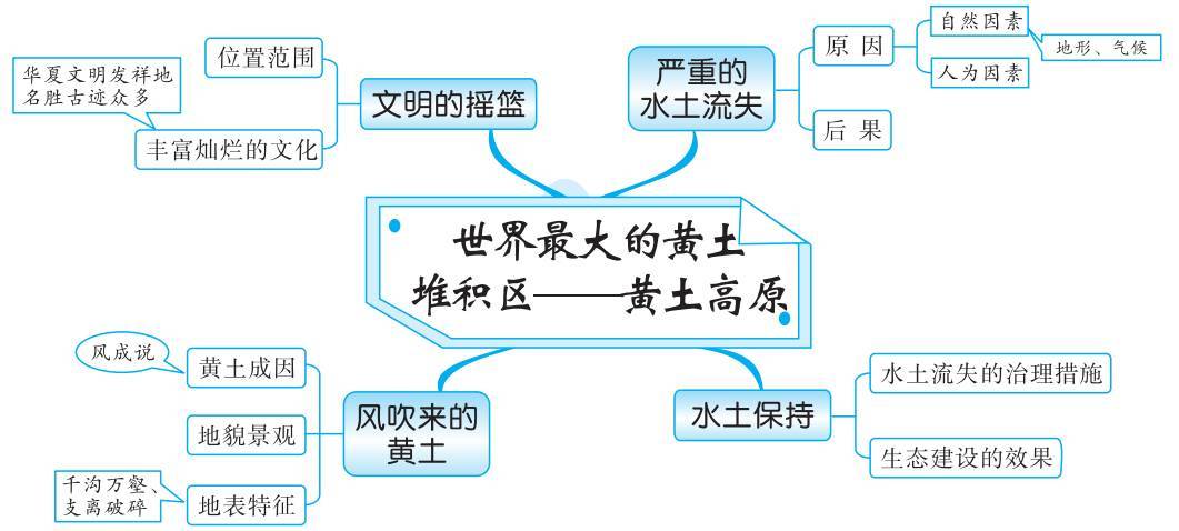 初中地理思维导图,扫清地理全部知识点!为孩子收藏