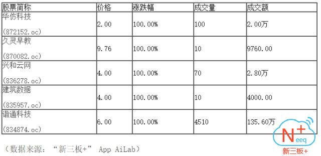 新三板+收评:做市指数跌0.23% 总成交6.9