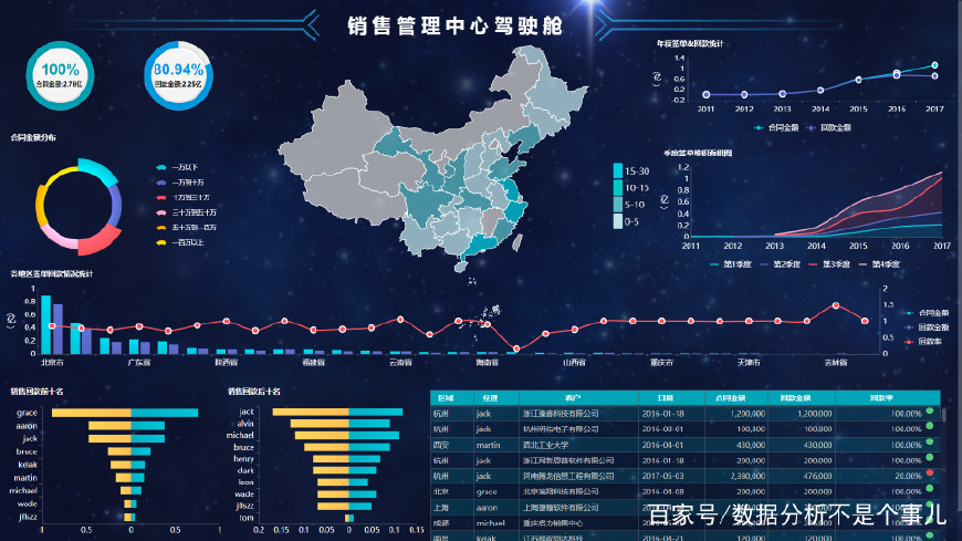 finebi      操作参考文档: finebi帮助文档   这里以销售管理驾驶舱