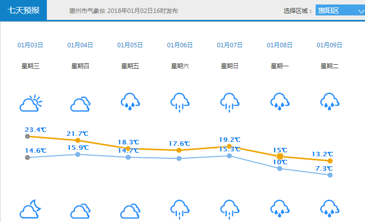 惠阳区一周天气预报↓【惠州一周天气趋势】受冷空气影响,预计今天