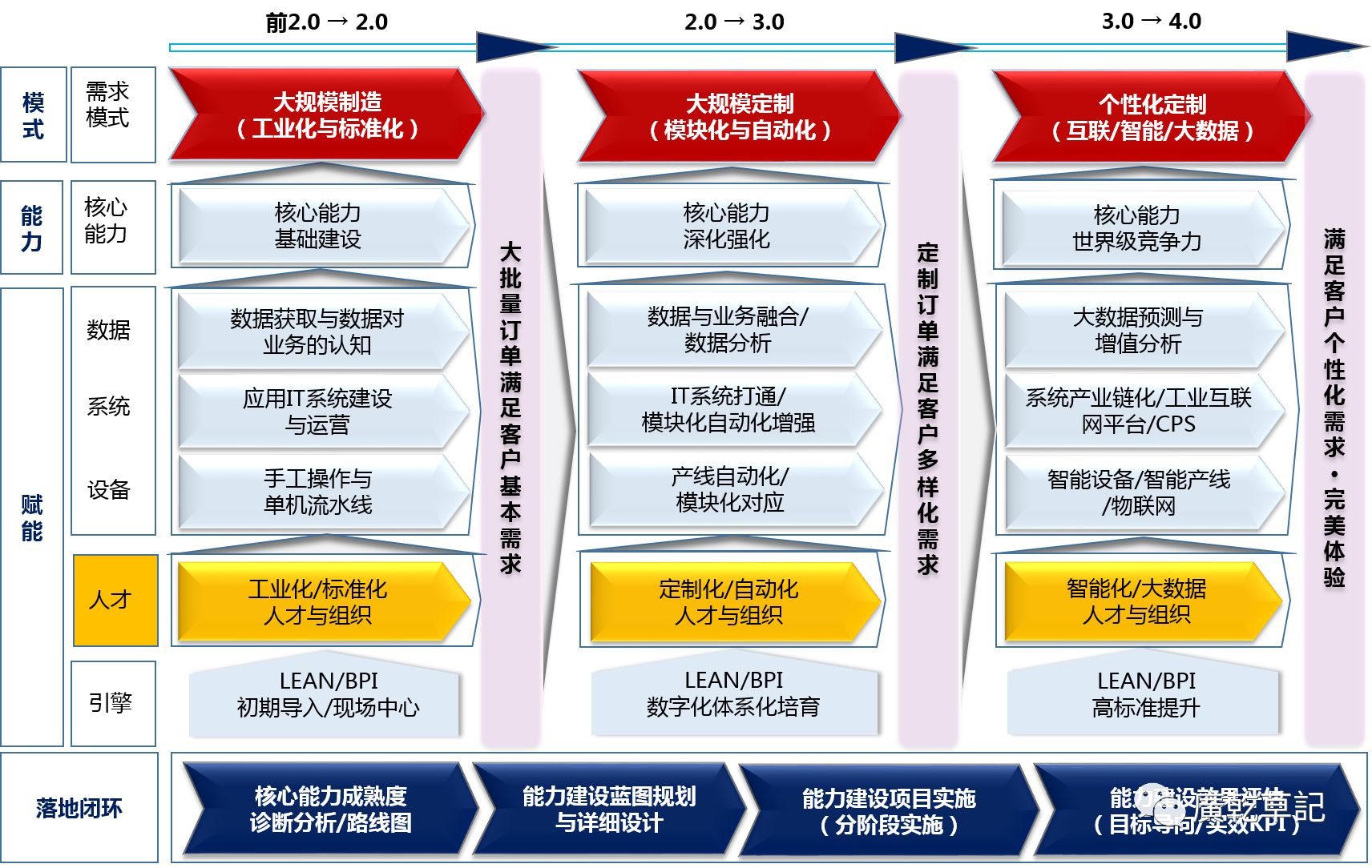 这几点认识,其实都凝缩到了这样一张结构图上:兮易企业核心能力暨工业