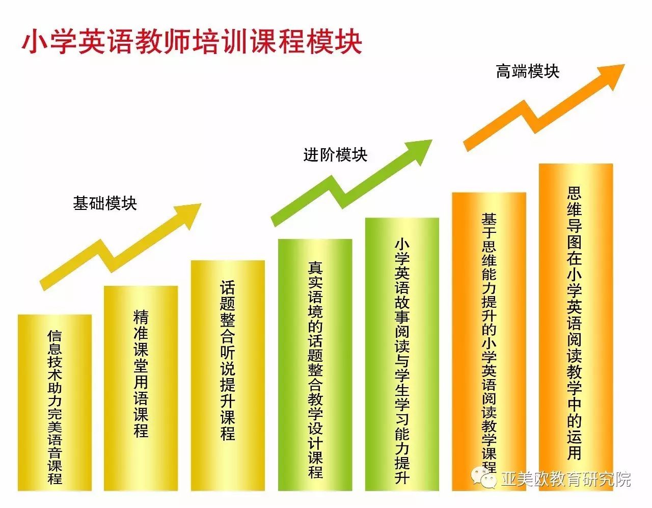 【小学教师研修课程内容】亚美欧2018英语教师课堂教学研修课程详解