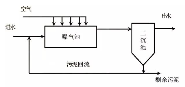 活性污泥法运行中的常见问题及故障解答二