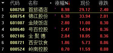 沪指涨0.62%收复60日均线近30只雄安概念股涨停