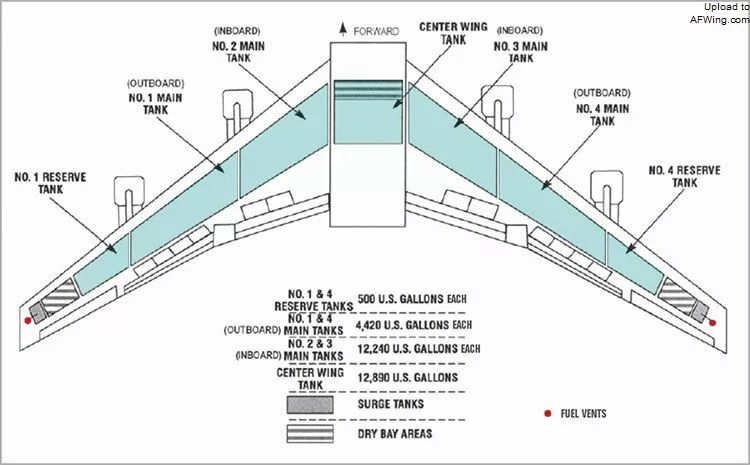 747-100有一个机翼中段油箱和6个机翼油箱,总载油量178702升,在每侧