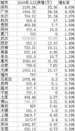 北上广常住人口_人口流入北上广深