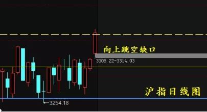 向上跳空缺口背后却暗藏着主力的重大阴谋套路甚深