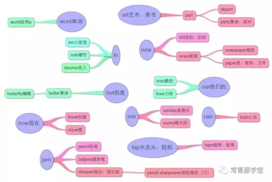 【英语备考】1-6年级英语思维导图(单词,句型,语法)