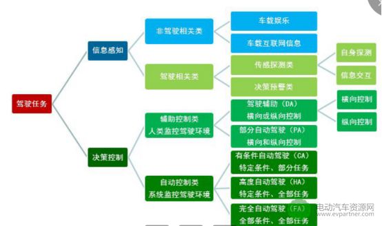 【ev江湖】智能驾驶汽车应用推进技术路线研究