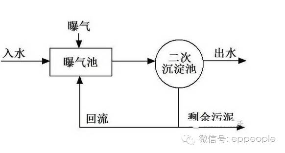 传统活性污泥法