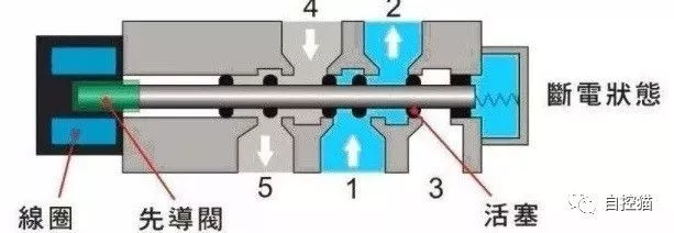 单电控与双电控电磁阀有什么区别?