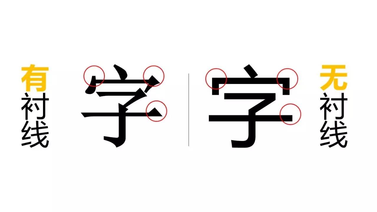 a,从字形上分析,字体分为有衬线和无衬线字体.