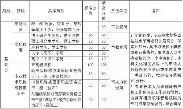 流动人口积分制应用范围_流动人口积分海报(2)