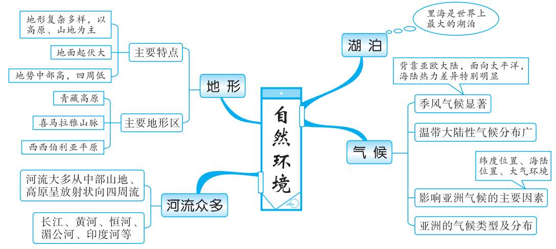 人口思维导图_城市思维导图