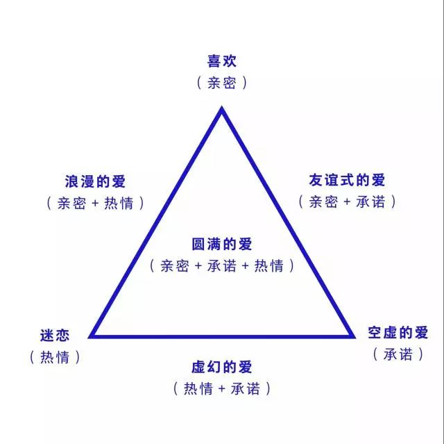 娱乐 正文  对理解一段感情而言,罗伯特-斯腾伯格的爱情三元理论能够