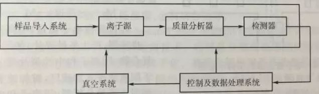 看下图.质谱仪是如何构成的呀?