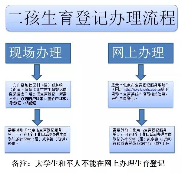 如何办理流动人口婚育证明(3)