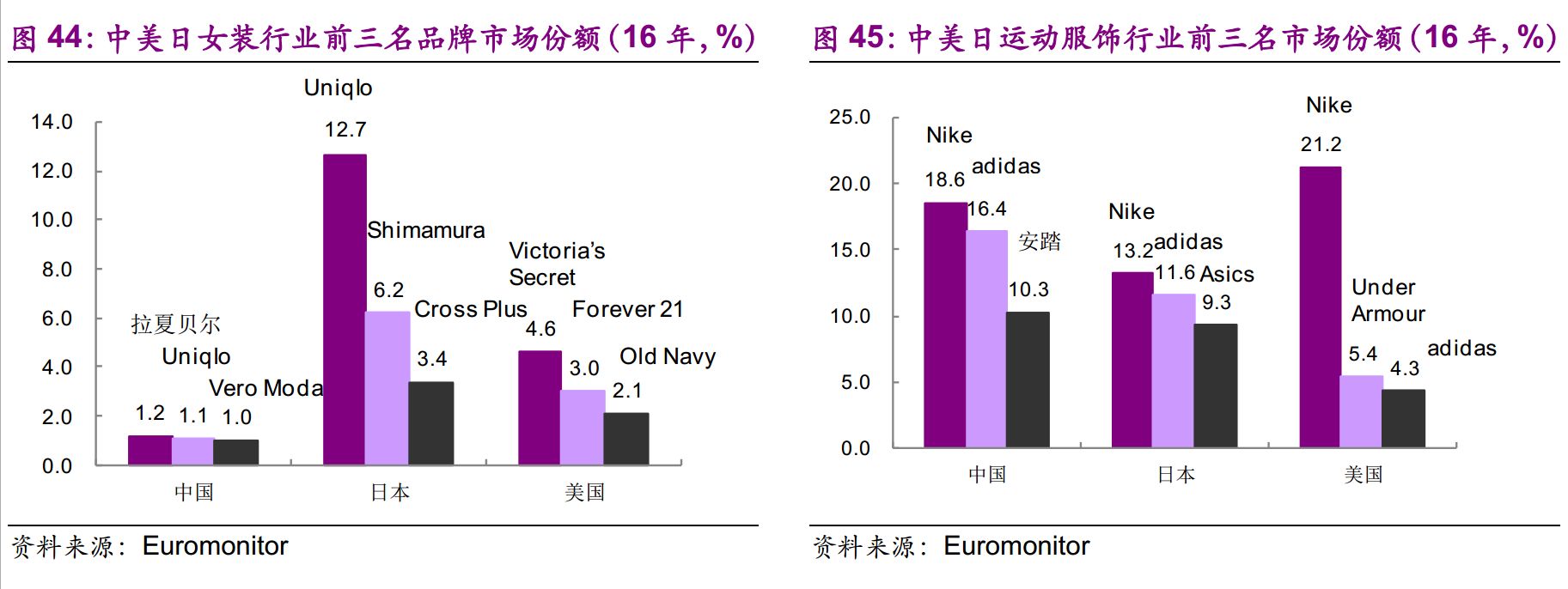 3%份额,第四名李宁份额则在5.6%,位居第二梯队.