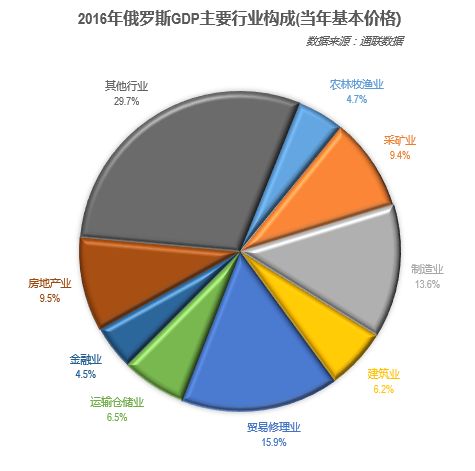 gdp主要组成(2)