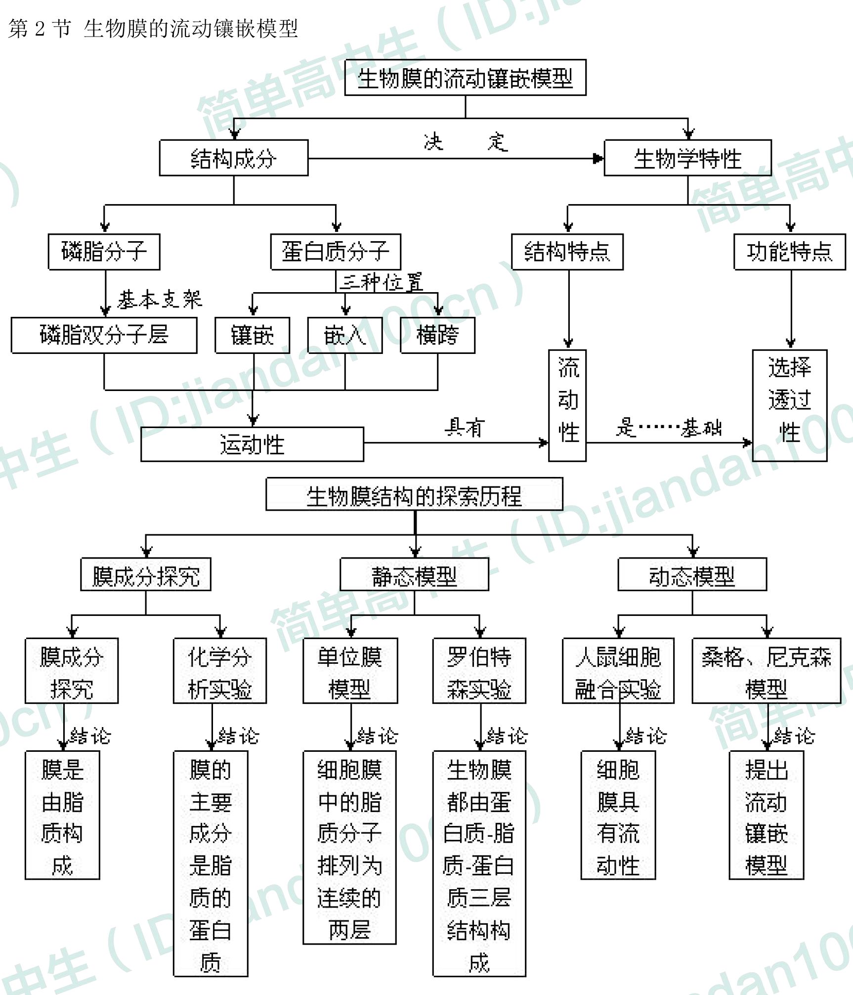 纯干货 | 高中生物必修一概念图汇总,敢说你不需要吗?