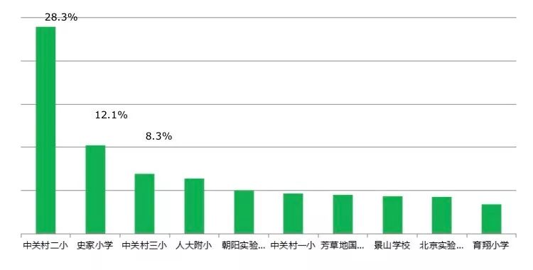 北京的人口英语_北京铁路局人口分布图