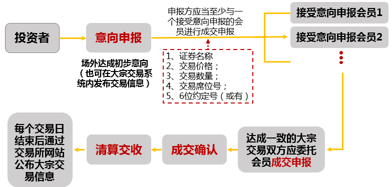 从"减持新规"观察a股大宗交易,你需要了解的都在这儿