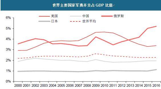 民用gdp