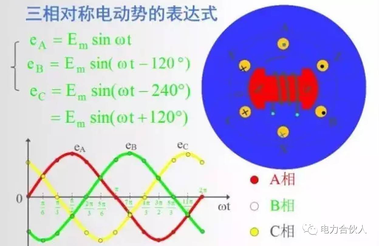 三相交流发电机由三个对称的绕组组成,在空间上彼此相差120,它们的始