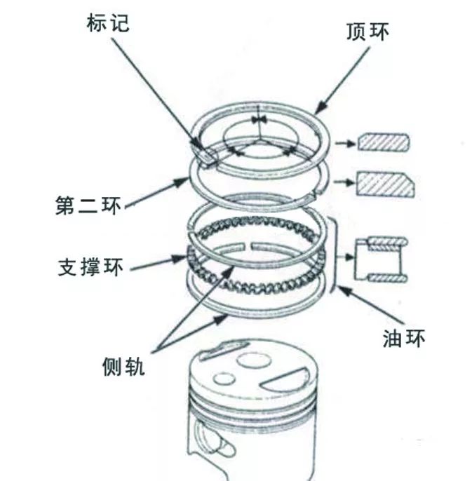 开口如图所示,与衬环端部向右错开90°装入下刮片环,装配后检查活塞环