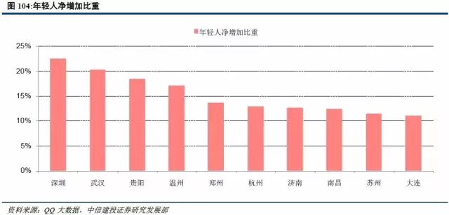 城市人口年龄结构_城市人口结构