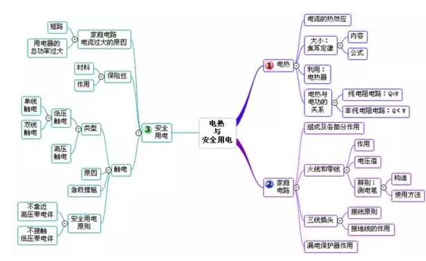 【知识汇总】20张思维导图,物理轻松掌握