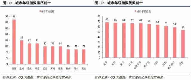 城市人口年龄结构_城市人口结构