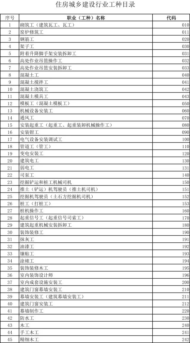 【分享】明确184个工种!住建部印发住房城乡建设行业