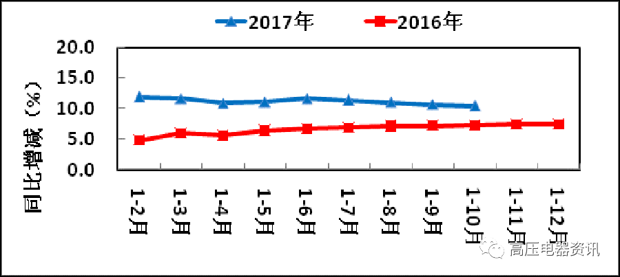 主营收入同比增速逐月变化趋势图