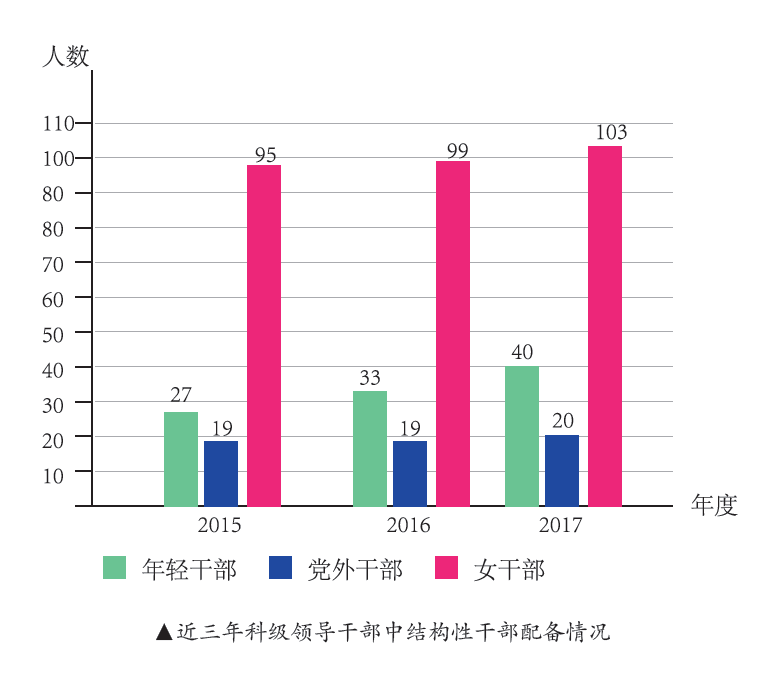 深入研判县管领导班子运行情况,结构状况,统筹任用优秀结构性干部