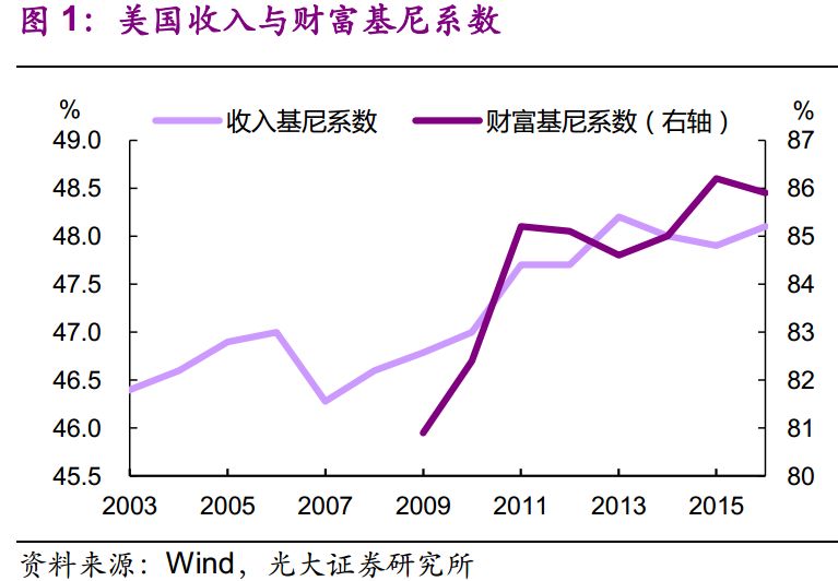 gdp与基尼系数(2)