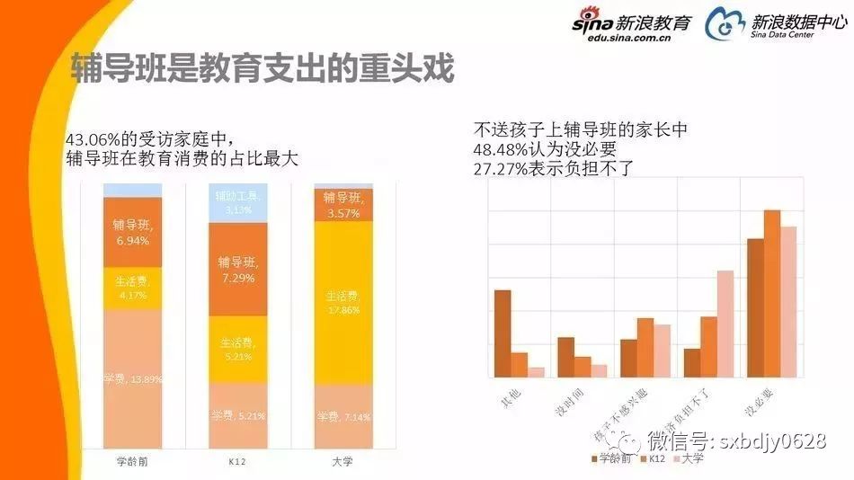 2017年中国家庭教育消费白皮书投资教育费用占主导