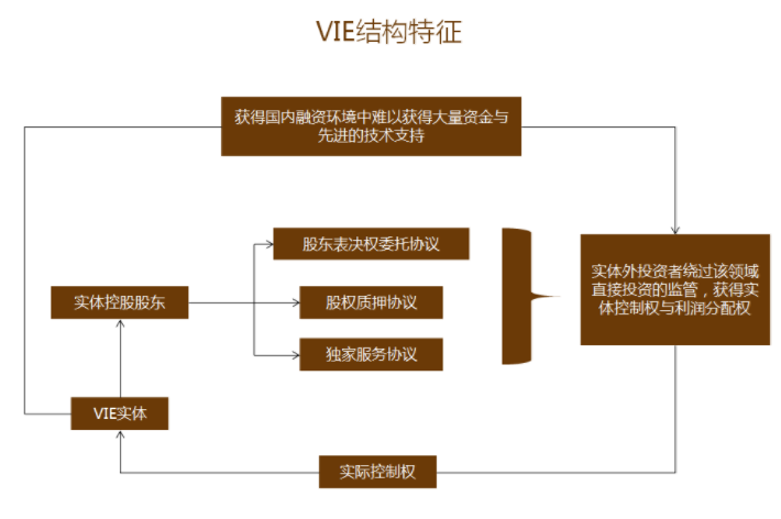 万向资本:vie架构企业涉及税法问题的分类